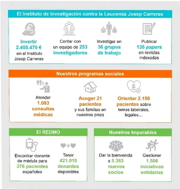 Datos sobre la Fundación Josep Carreras